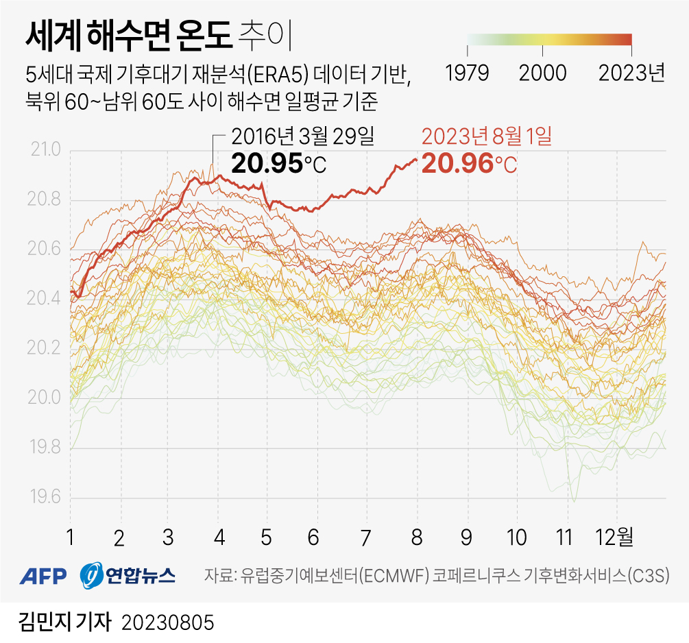 [그래픽] 세계 해수면 온도 추이