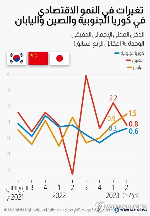 تغيرات في النمو الاقتصادي في كوريا الجنوبية والصين واليابان