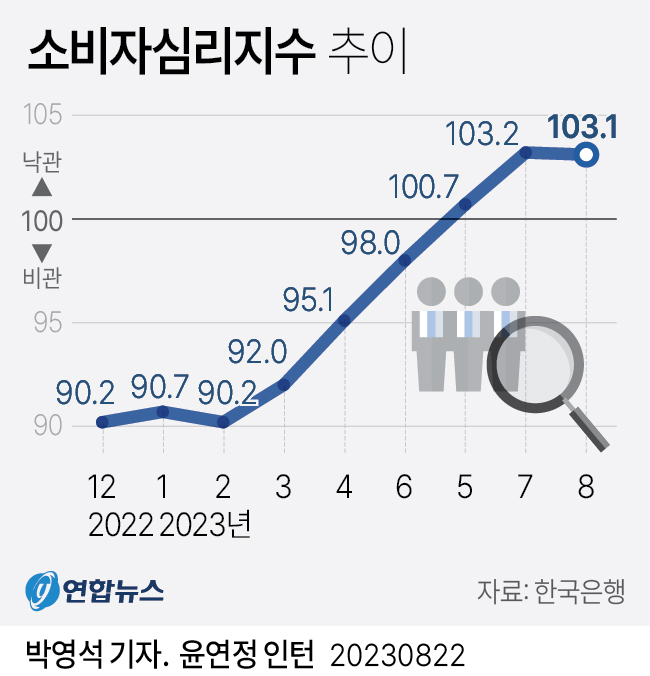 [그래픽] 소비자심리지수 추이