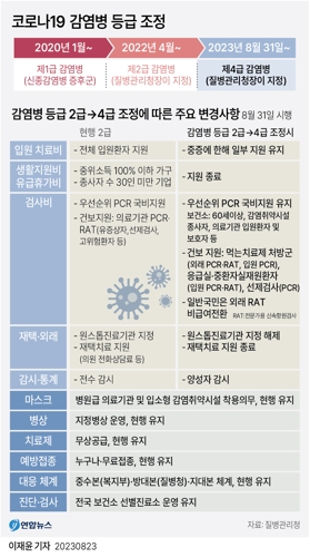 [그래픽] 코로나19 감염병 등급 조정