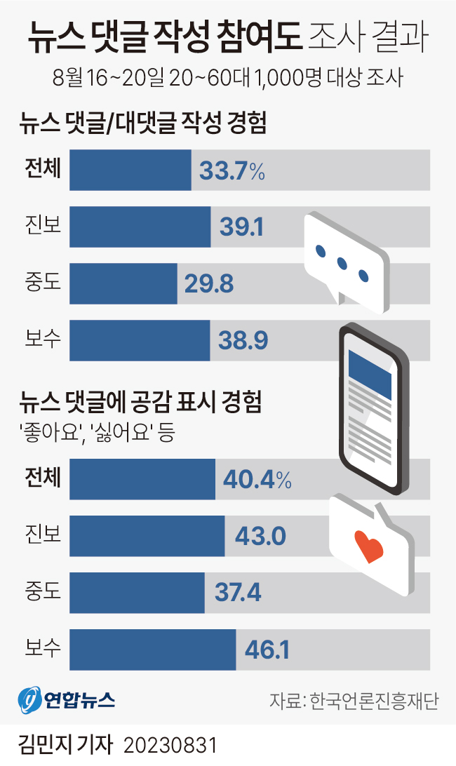 [그래픽] 뉴스 댓글 작성 참여도 | 연합뉴스