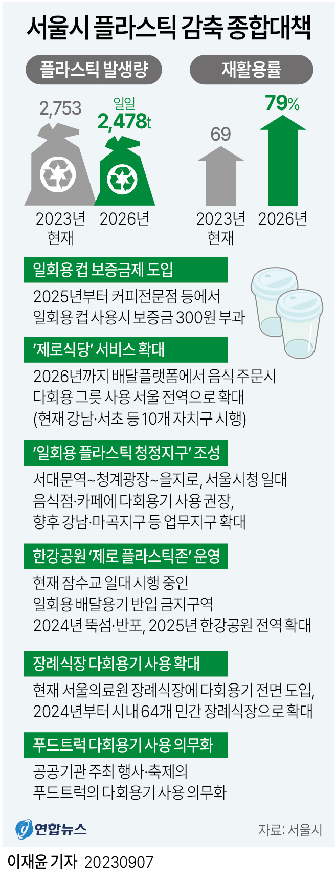 [그래픽] 서울시 플라스틱 감축 종합대책