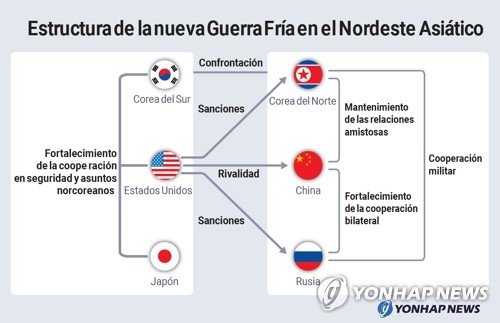 Estructura de la nueva Guerra Fría en el Nordeste Asiático