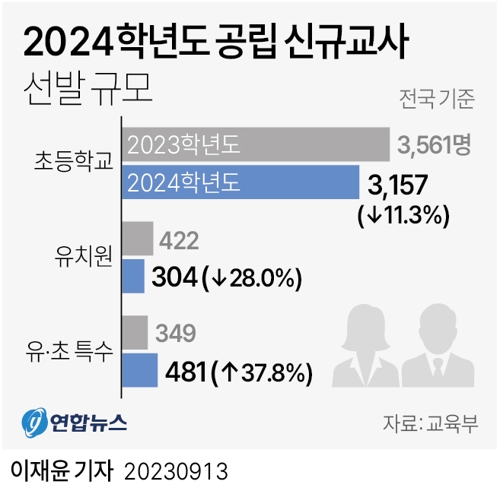  2024학년도 공립 신규교사 선발 규모