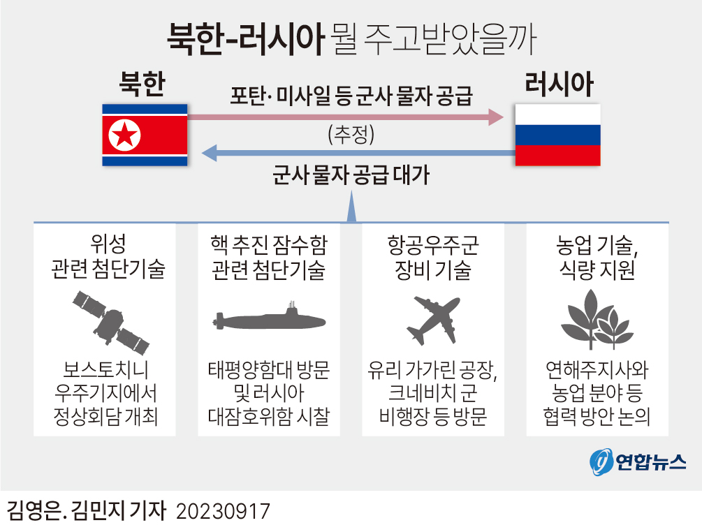 [그래픽] 북한-러시아 뭘 주고 받았을까