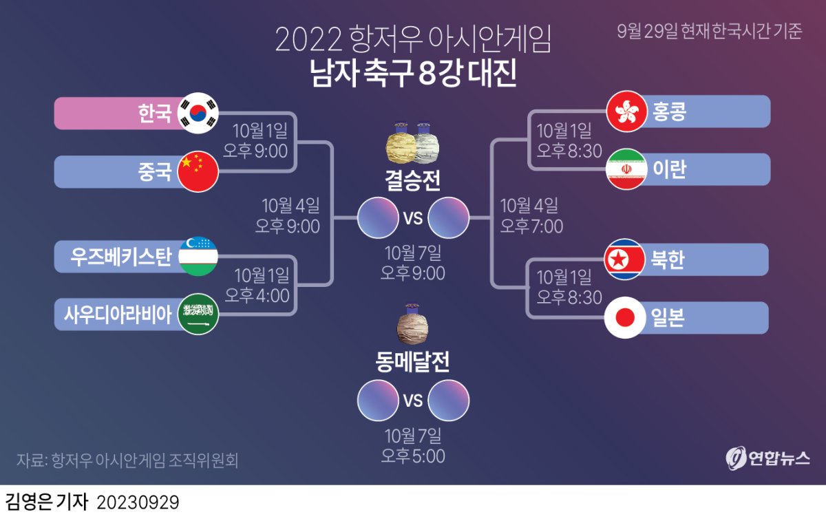 [그래픽] 2022 항저우 아시안게임 남자 축구 8강 대진