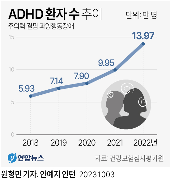 [그래픽] 주의력 결핍 과잉행동장애(ADHD) 환자 수 추이