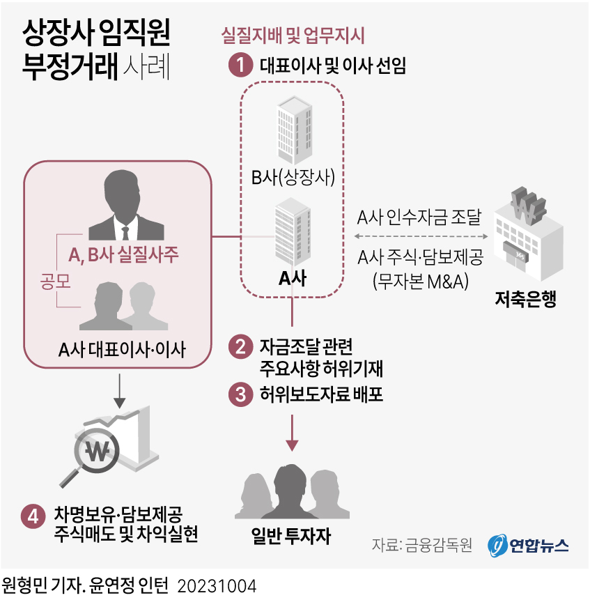 [그래픽] 상장사 임직원 부정거래 사례