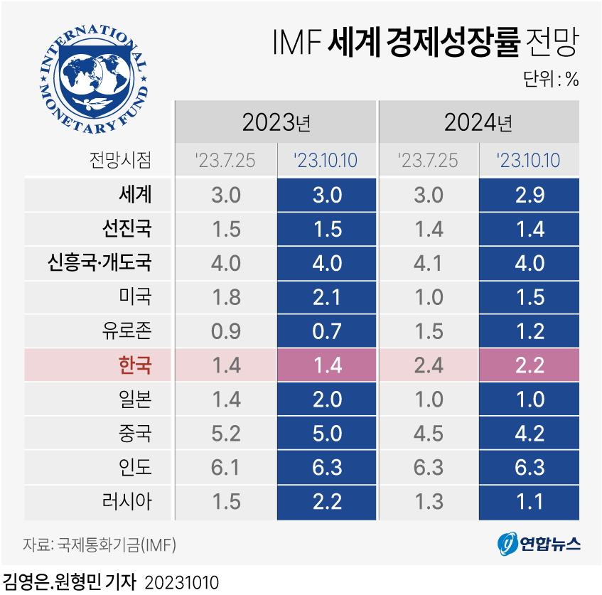 [그래픽] IMF 세계 경제성장률 전망 연합뉴스