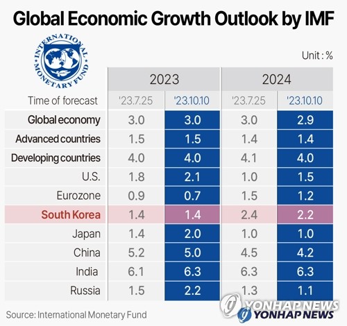 Global Economic Growth Outlook by IMF
