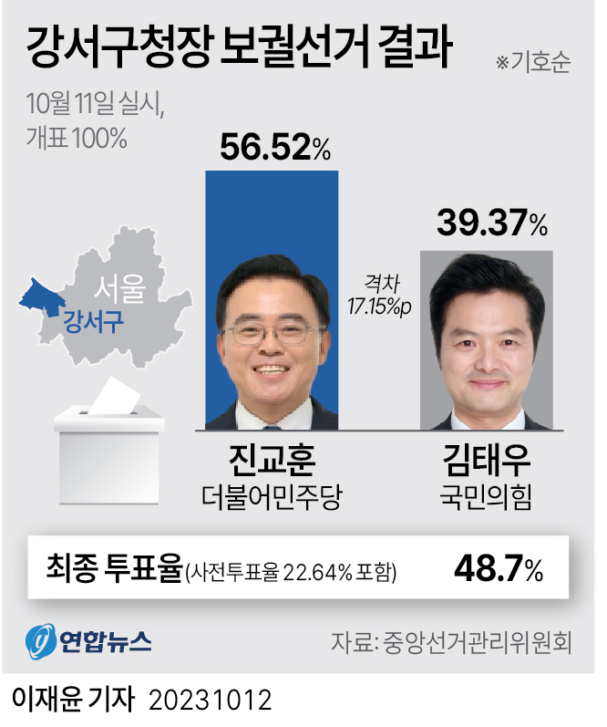 [그래픽] 강서구청장 보궐선거 결과