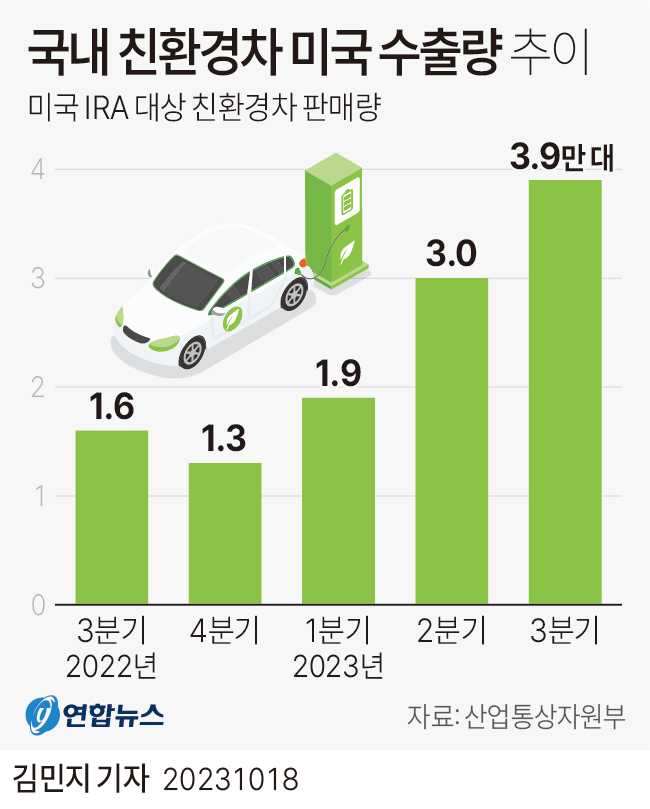 [그래픽] 국내 친환경차 미국 수출량 추이