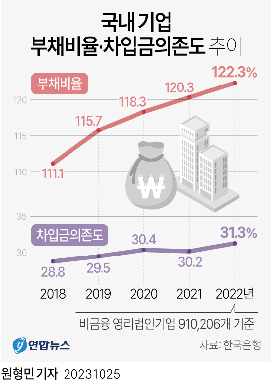 [그래픽] 국내 기업 부채비율·차입금의존도 추이