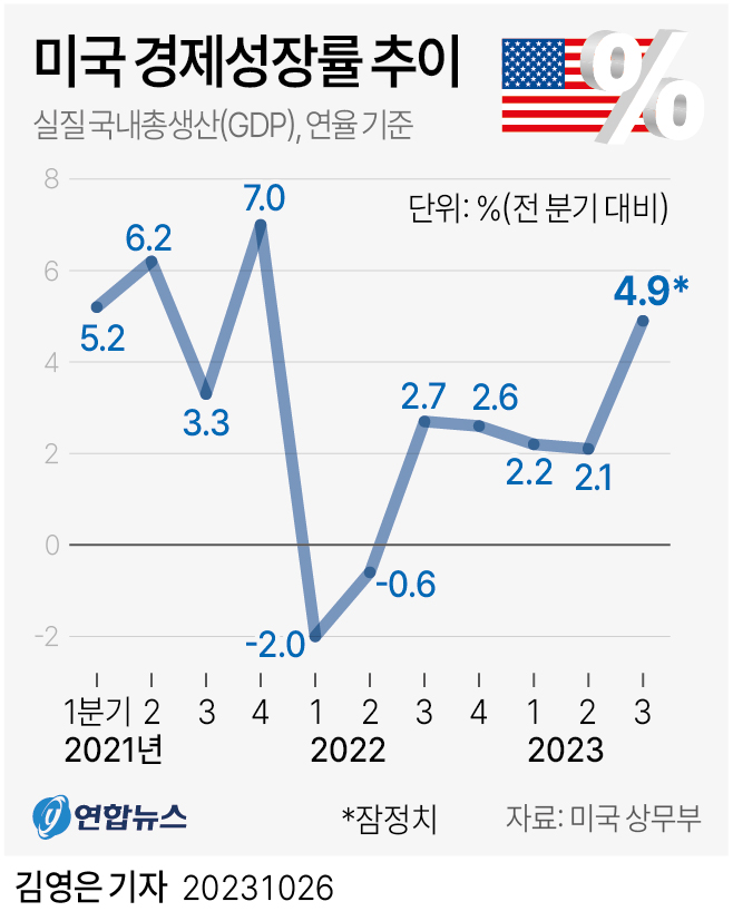 [그래픽] 미국 경제성장률 추이