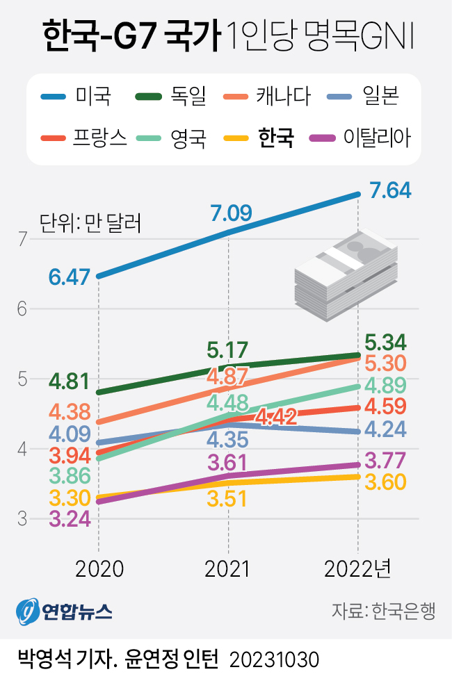 [그래픽] 한국-G7 국가 1인당 명목GNI