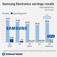 Earnings | BIZ | Yonhap News Agency