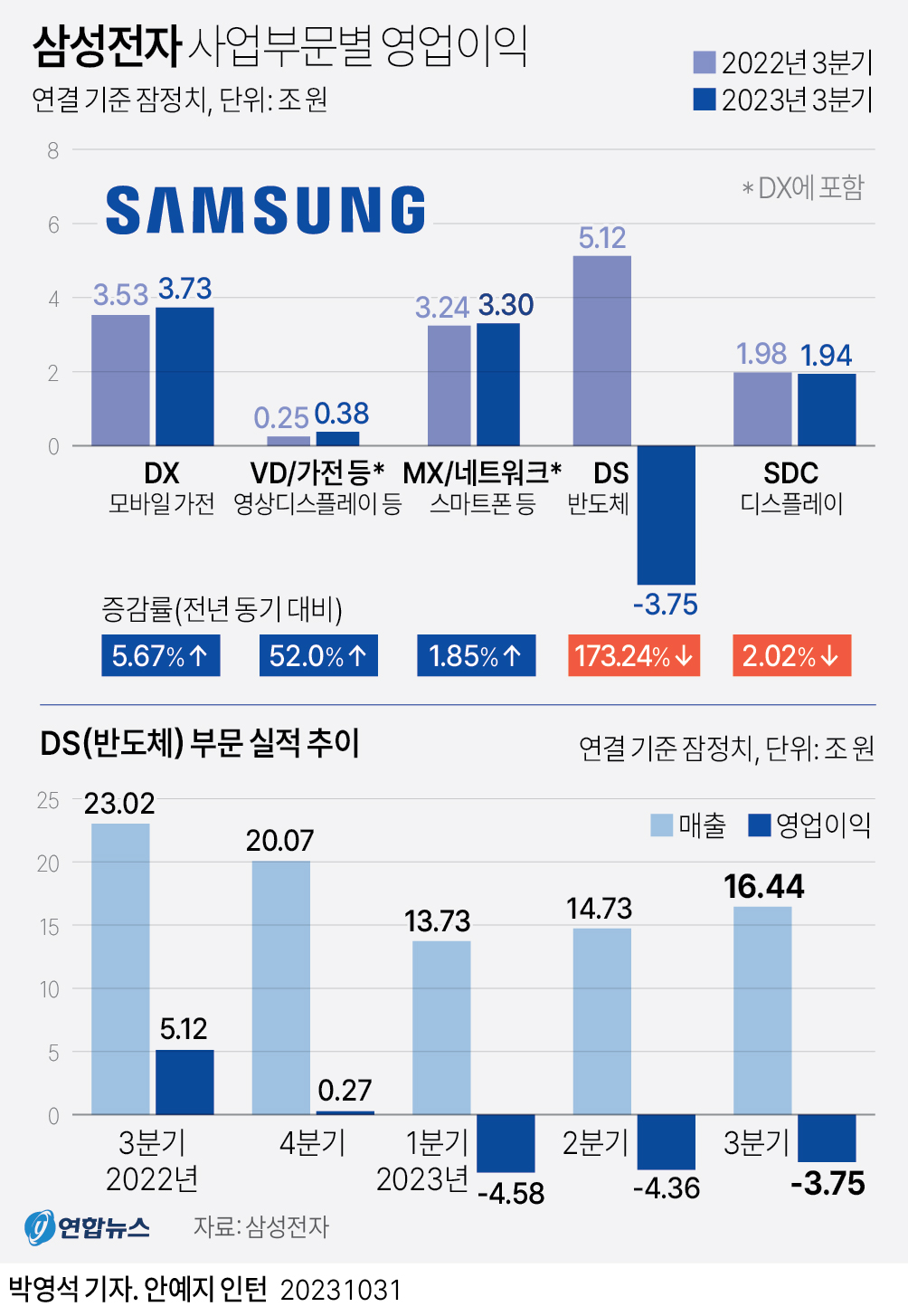 [그래픽] 삼성전자 사업부문별 영업이익