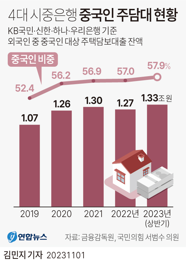 [그래픽] 4대 시중은행 중국인 주택담보대출 잔액 현황