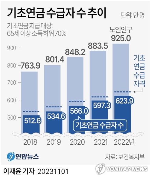 노인소득·재산증가로 기초연금 선정기준액 월40만원→월213만원