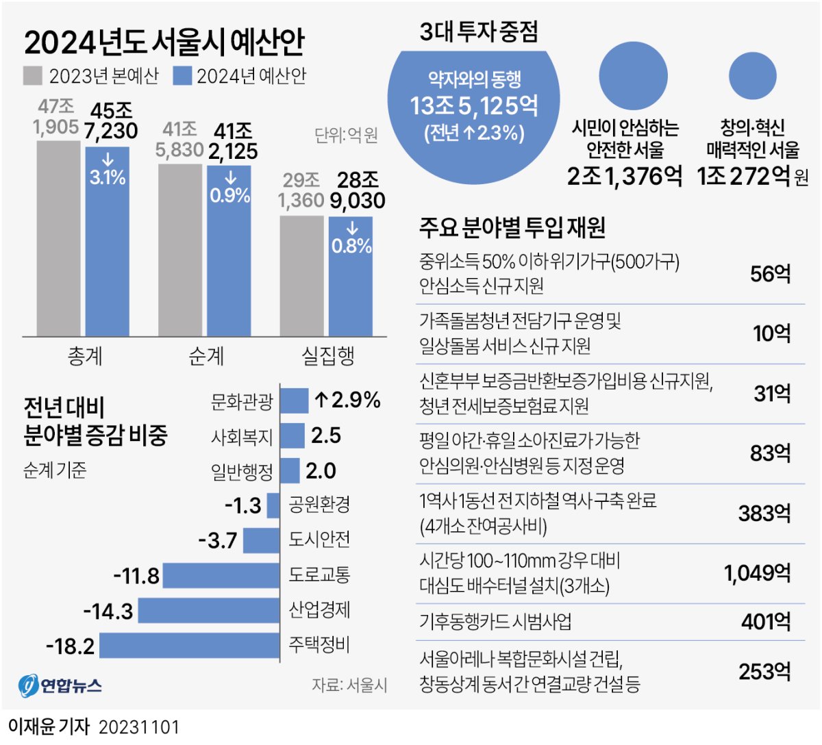 [그래픽] 2024년도 서울시 예산안 연합뉴스