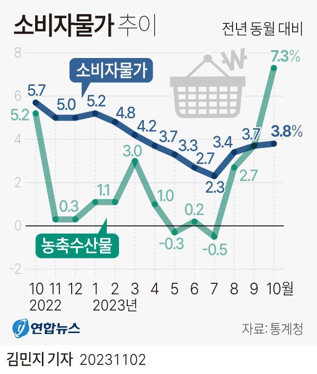 [그래픽] 소비자물가 추이