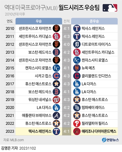 [그래픽] 역대 미국프로야구(MLB) 월드시리즈 우승팀