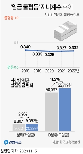 [그래픽] '임금 불평등' 지니계수 추이