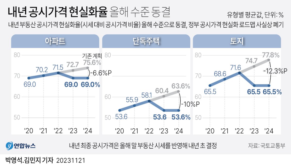 [그래픽] 공시가격 현실화율 추이