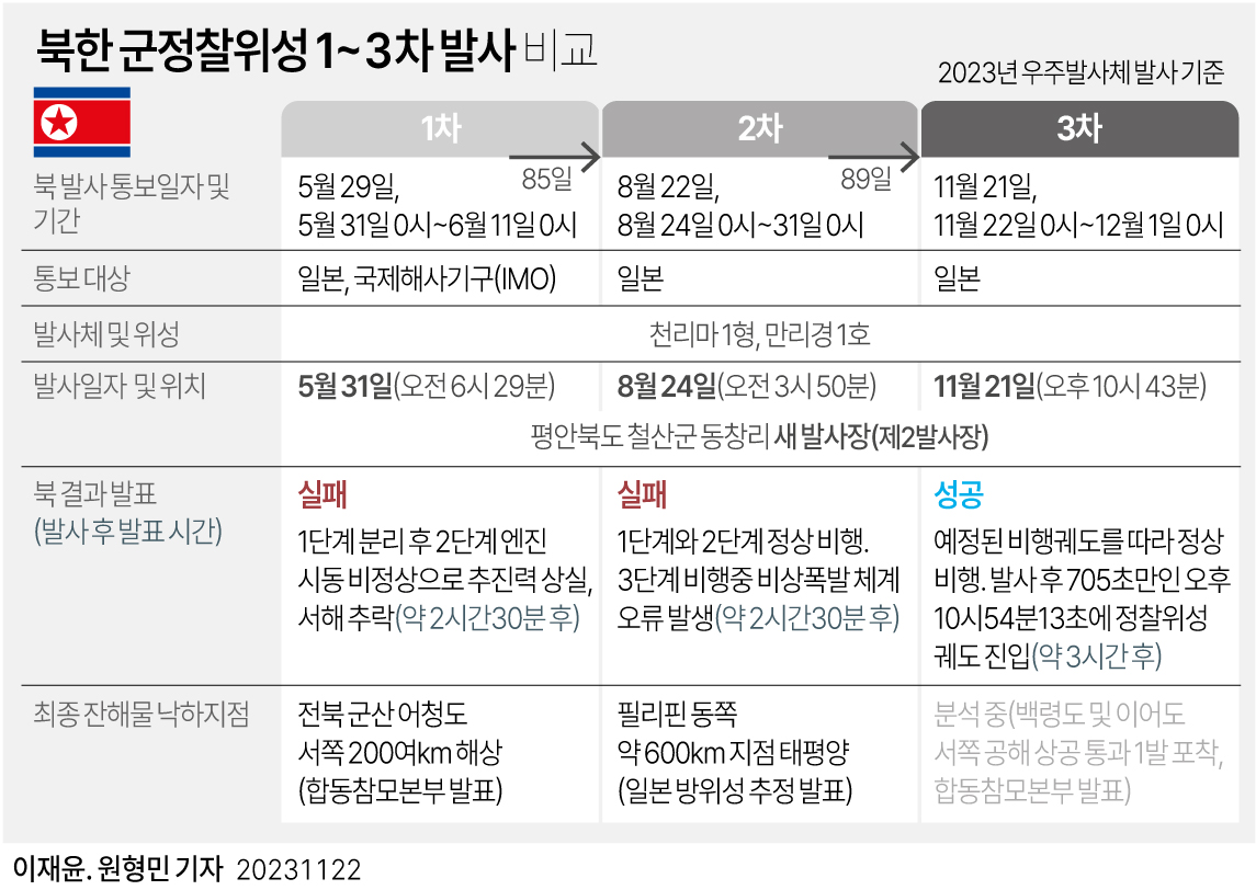 [그래픽] 북한 군정찰위성 1~3차 발사 비교(종합)