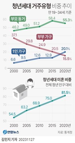 [그래픽] 청년세대 거주유형 비중 추이