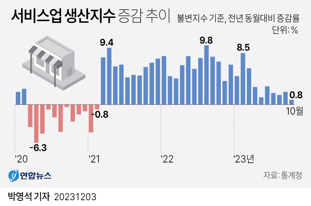 [그래픽] 서비스업 생산지수 증감 추이
