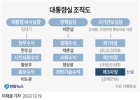 국가안보실 3차장 신설…왕윤종 금명 임명