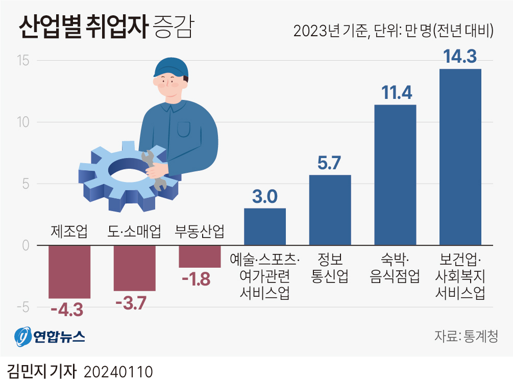 [그래픽] 산업별 취업자 증감