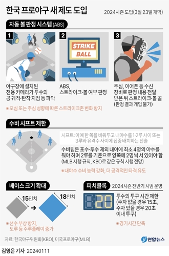 [그래픽] 한국 프로야구 새 제도 도입