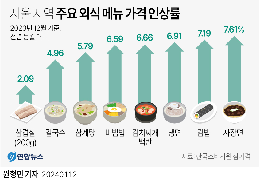 [그래픽] 서울 지역 주요 외식 메뉴 가격 인상률