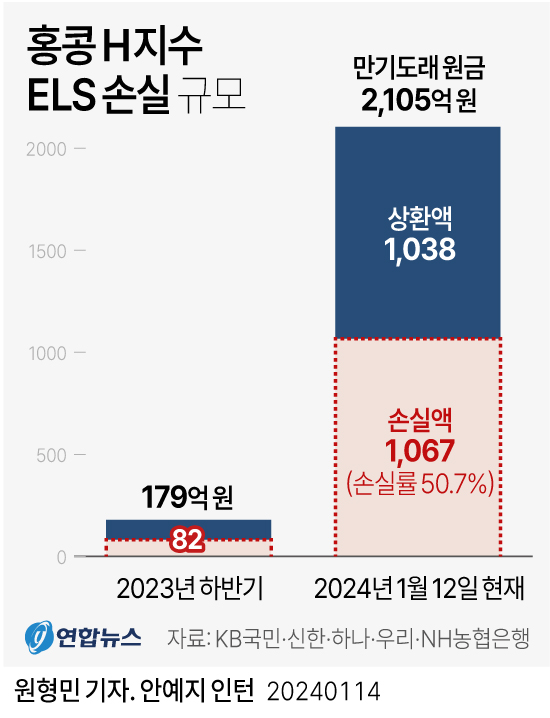 [그래픽] 홍콩 H지수 ELS 손실 규모