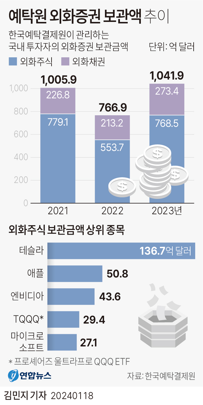 [그래픽] 예탁원 외화증권 보관액 추이