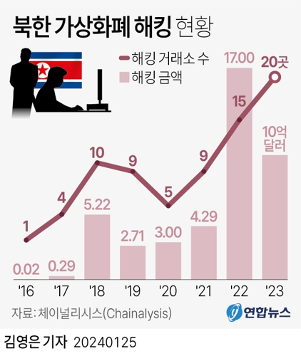 [그래픽] 북한 가상화폐 해킹 현황