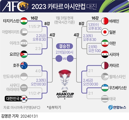[Graphics] 2023 Qatar Asian Cup match-up