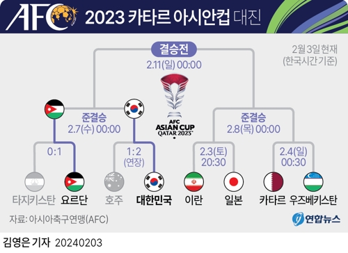 [그래픽] 2023 카타르 아시안컵 대진