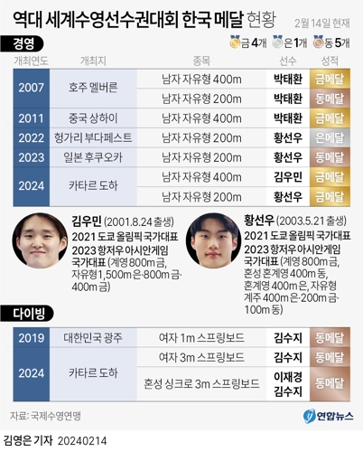 [그래픽] 역대 세계수영선수권대회 한국 메달 현황