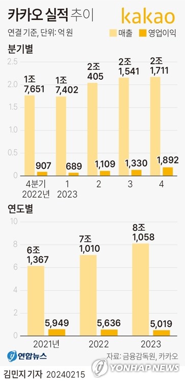 그래픽 카카오 실적 추이 연합뉴스