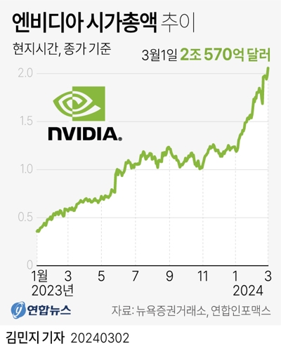 [그래픽] 엔비디아 시가총액 추이