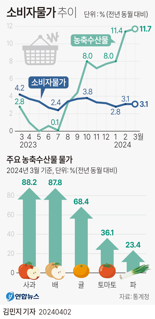 [그래픽] 소비자물가 추이 | 연합뉴스