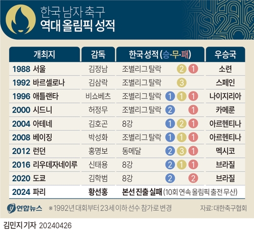  한국 남자 축구 역대 올림픽 성적