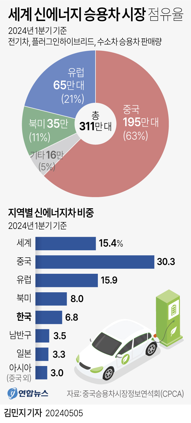 [그래픽] 세계 신에너지 승용차 시장 점유율