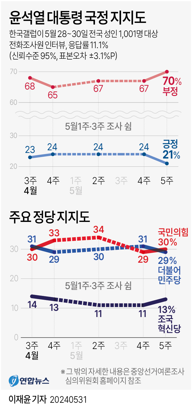 [그래픽] 윤석열 대통령 국정 지지도