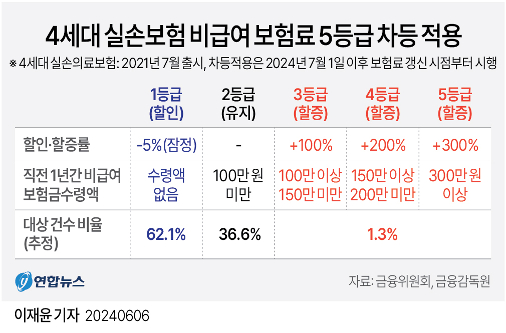 [그래픽] 4세대 실손보험 비급여 보험료 5등급 차등 적용