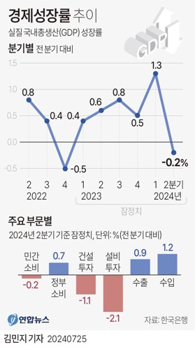 [그래픽] 경제성장률 추이