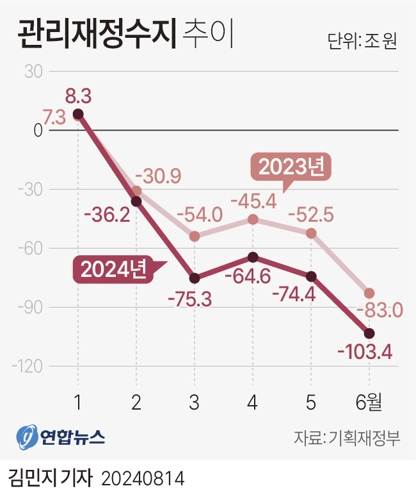 [그래픽] 관리재정수지 추이